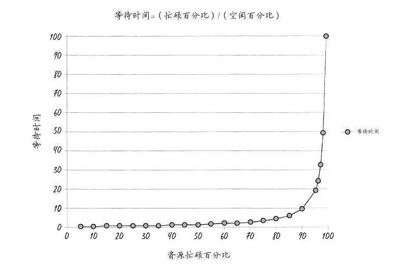 资源获取时间