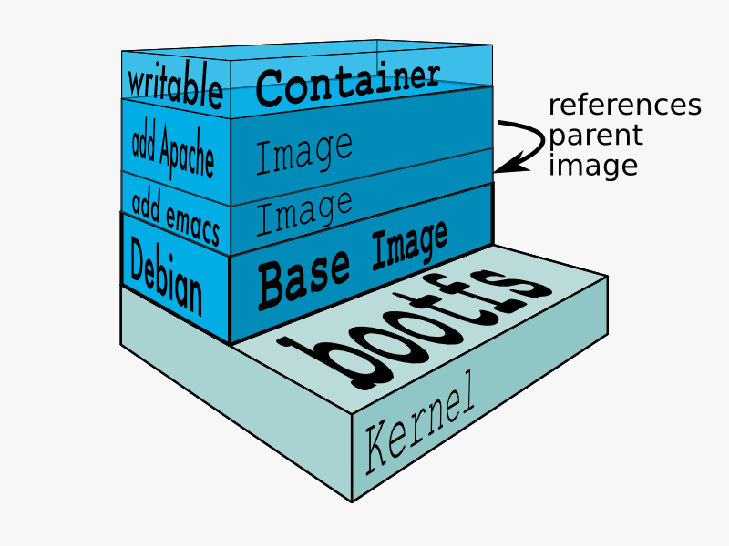 Docker多层文件系统