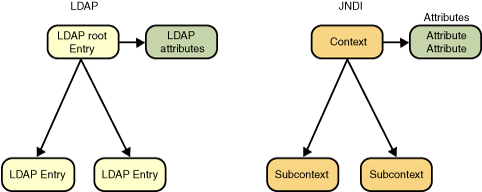 jndi-ldap-model