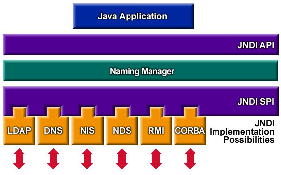 jndi-model